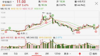 股票日K代表什么？5分代表什么?