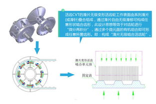 CVT的EOP是什么来的？有什么作用？工作原理是什么？