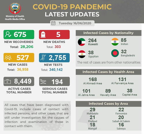 科威特新增527例新冠肺炎确诊病例 累计36958例