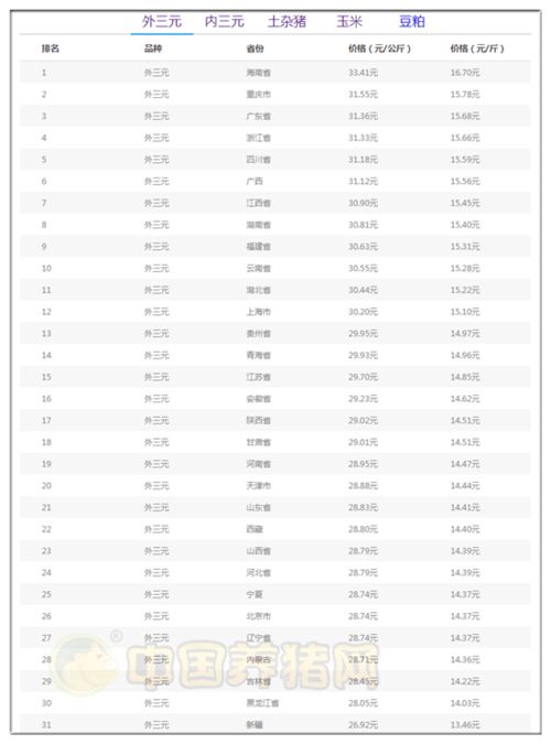 11月03日猪评 4连涨,猪价 扬眉吐气 , 30元 稳了