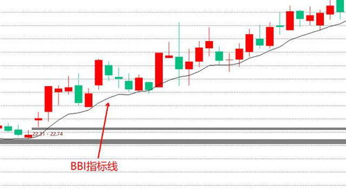 如何定义BBI指标趋势