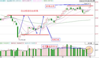 创业板的K线图要按0几?