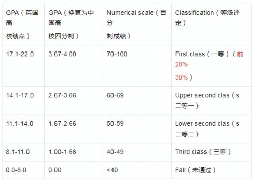 填写简历的时候填的GPA是什么意思