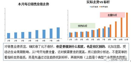 做数据分析,连趋势分析法都不会,就白混了