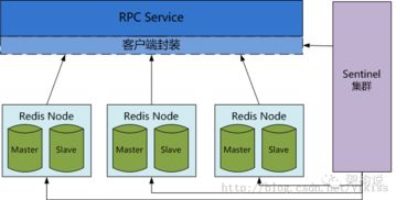 缓存框架Redis集群的方案和实现