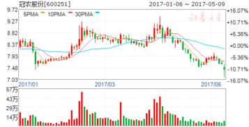 冠农股份(600251) 24.94进的 后市该如何操作？