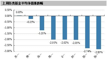 指数型基金涨跌的依据