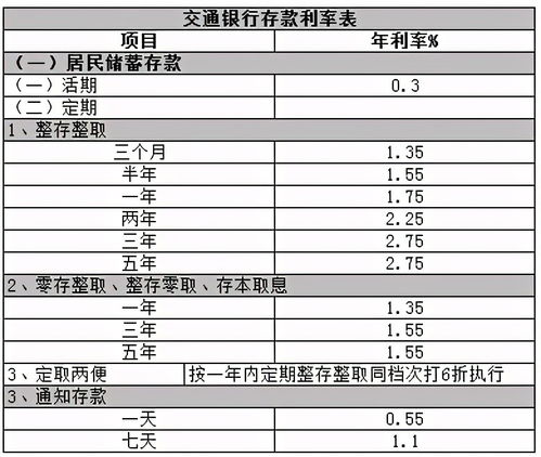 交通银行利息多少？