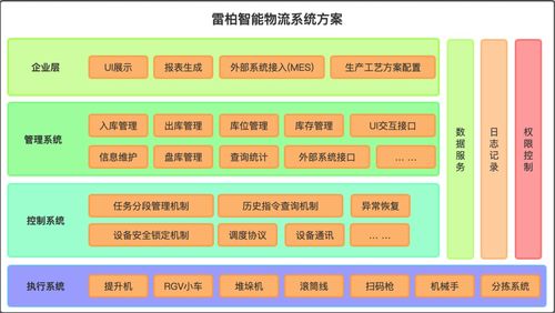 智能物流仓库管理方案范文;电商仓库怎样管理？