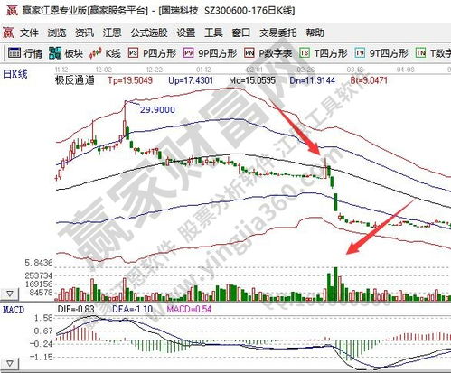 股票放量下跌,是好是坏?