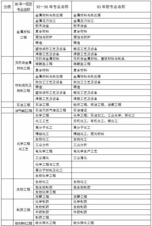 能源动力类，化工与制药类，材料类，哪个好就业？？中南大学