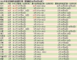 全国高温城市排行 长沙居首位济南排17