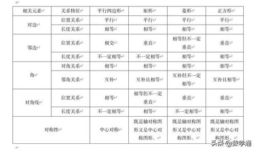 定义四边形 初中数学 特殊平行四边形知识点总结