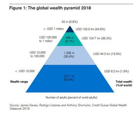 2018全球财富报告 全球人均财富6.31万美元,中国人均4.78万