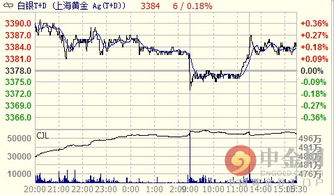 在深圳做工行的白银T+D要很多钱吗？最低要多少？