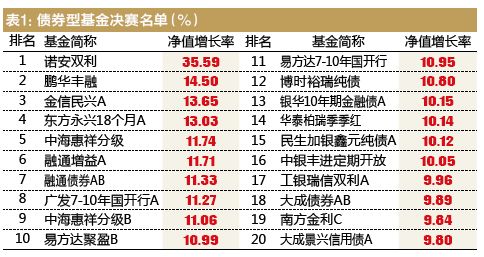 债券类指数基金排名