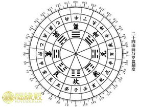详解 二十四山向实用水法