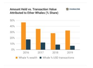 虚拟币市场静默的 巨鲸 三成以太币由376人掌控,但他们基本不交易 