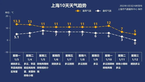 2022年上海第一场雨要来了,就在