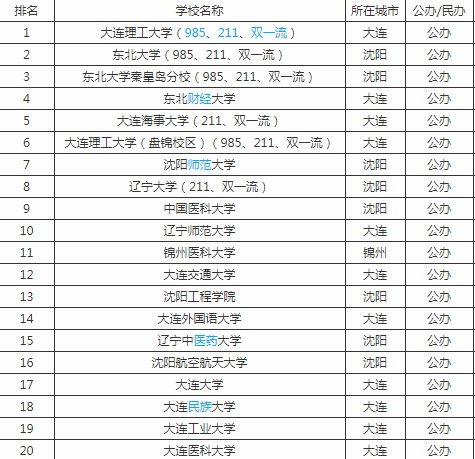 辽宁省大学排名(辽宁省大学排名一览表)