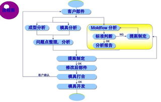 问哪位有MOLDFLOW的分析步骤啊 要6.1的中文版…