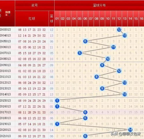 013期双色球历史同期蓝球合数占优,小号蓝球开出十一期之多