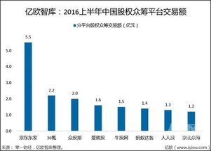 请问股权众筹有什么风险？收益呢？