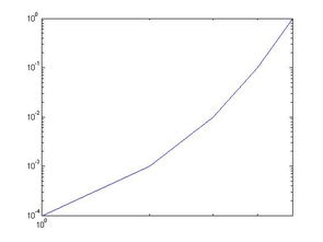 在matlab 中如何画指数分布图