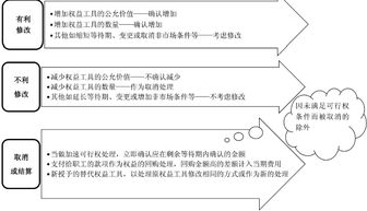 授予日不可立即行权的股份支付在授权日的账务处理