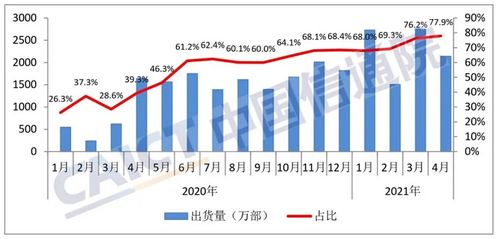 CAICT 四月份国内5G手机出货量达到2142万部 占比持续提升至77.9