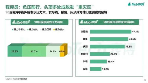 2021年90后脱发调研报告 秃 出重围,发际线保卫战该怎么打