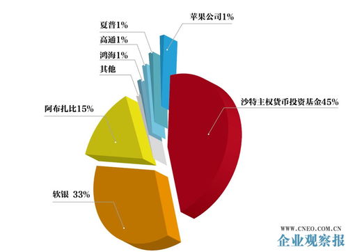 基金的构成