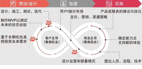 速戳 企业数字化转型的七大特征