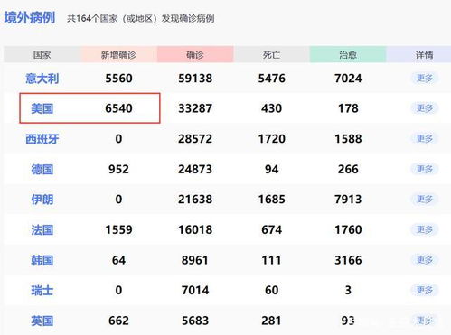 最新全球疫情数据排名（全球疫情数据排名表） 第1张