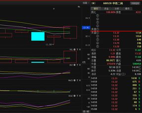 请问高手，最近中铁二局的走势怎么样？？？