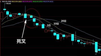 图解什么是均线金叉和死叉及炒股买卖技巧