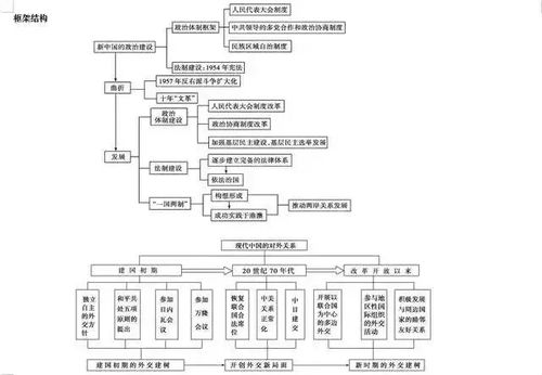 高中历史知识点总结思维导图