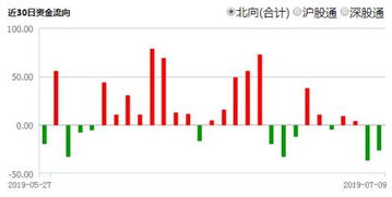 北向资金大幅净流出