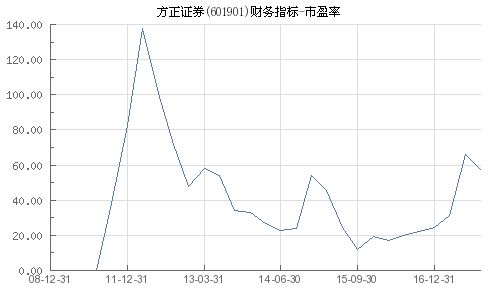 证券市盈率