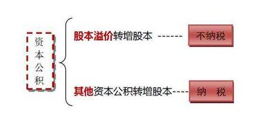 将资本公积6000元转增资本，会计分录怎么写？