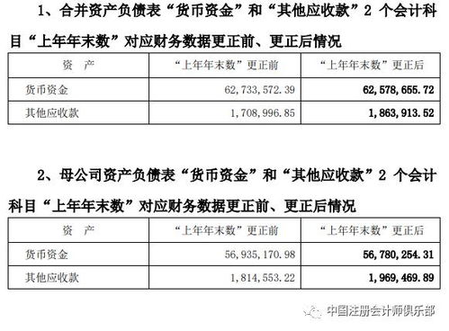 尴尬 两家上市公司发布公告更正审计报告 财务报表上年末数及关键审计事项有误