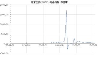 南京医药市盈率为什么为零