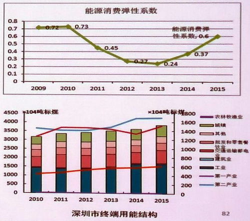 我国与发达国家的能源效率差距到底有多大