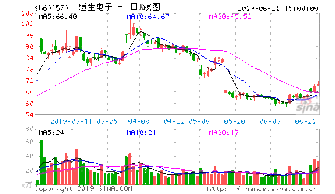 中信证券软件买的股票为什么扣12块钱,