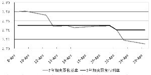 一二级市场利率倒挂是什么意思