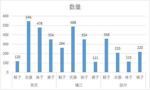 excel 如何设置不同数据柱状图的颜色 