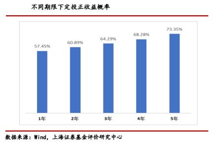 如何定投股票才能赚钱呢？