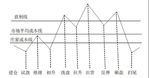 如何简单计算庄家建仓期间的大至成本价