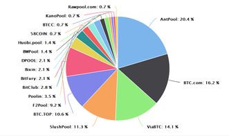 小白怎么挖比特币,比特币前五大矿池的算力分布