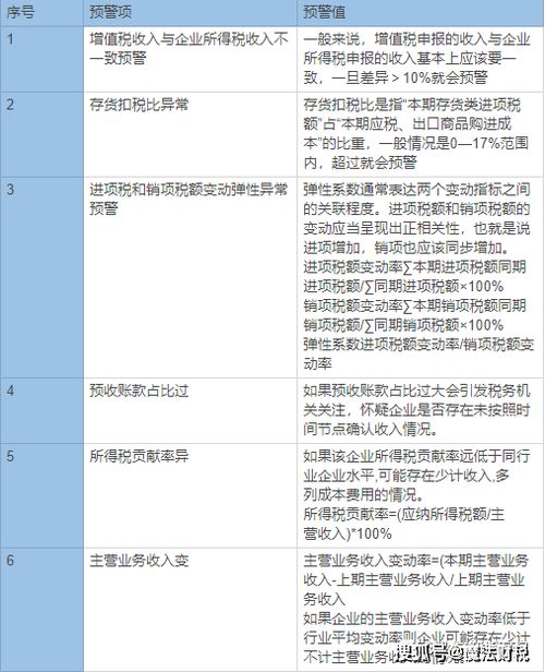 国税局出现预警，(税负率低）然后给了六张采集信息的表怎么填啊